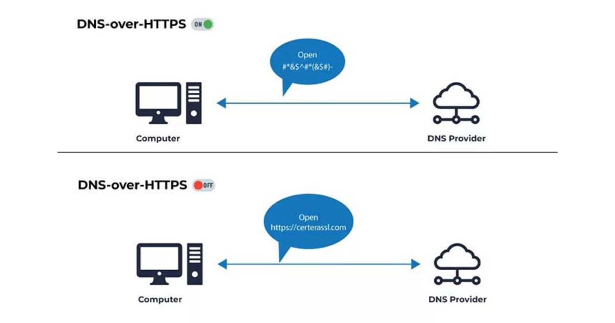 Cơ chế hoạt động của DNS over HTTPS