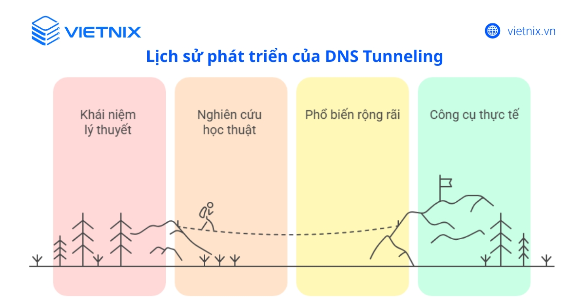 Lịch sử phát triển của DNS Tunneling