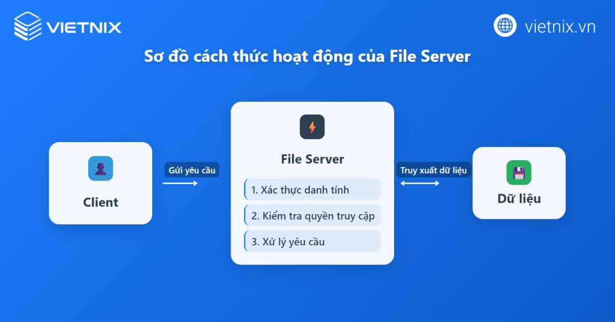 Cách hoạt động của File Server