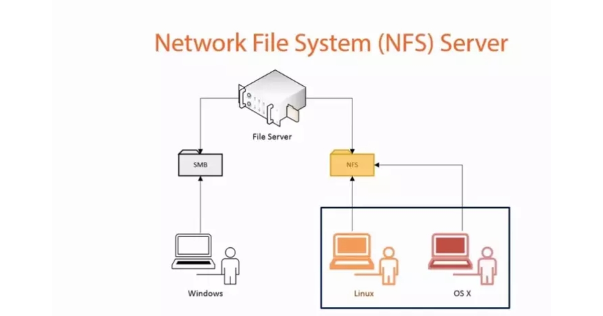 File Server NFS (Network File System) (Nguồn: Internet)