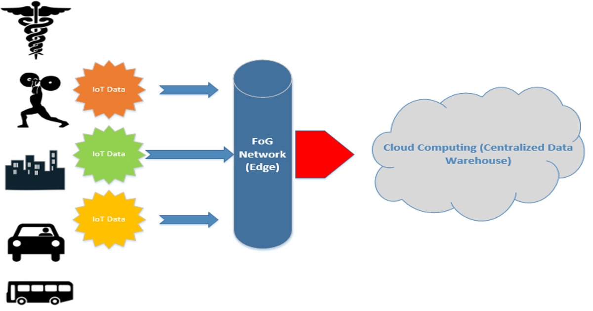 Fog Computing là gì? Ưu điểm, hạn chế và những ứng dụng thực tế 29 Cách hoạt động của Fog Computing
