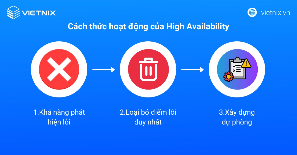 High Availability là gì? Hướng dẫn cách xây dựng hệ thống High Availability 19 Cách thức hoạt động của High Availability