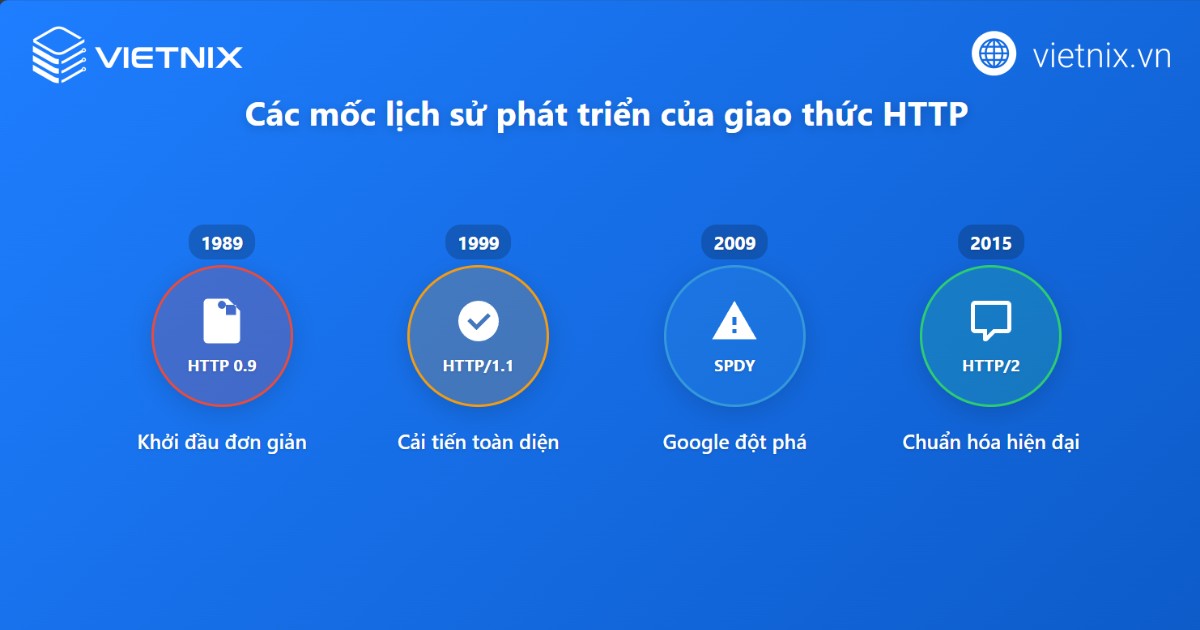 HTTP/2 là gì? Đặc điểm nổi bật và so sánh HTTP/2 với HTTP/1 chi tiết 19 Lịch sử phát triển của HTTP/2