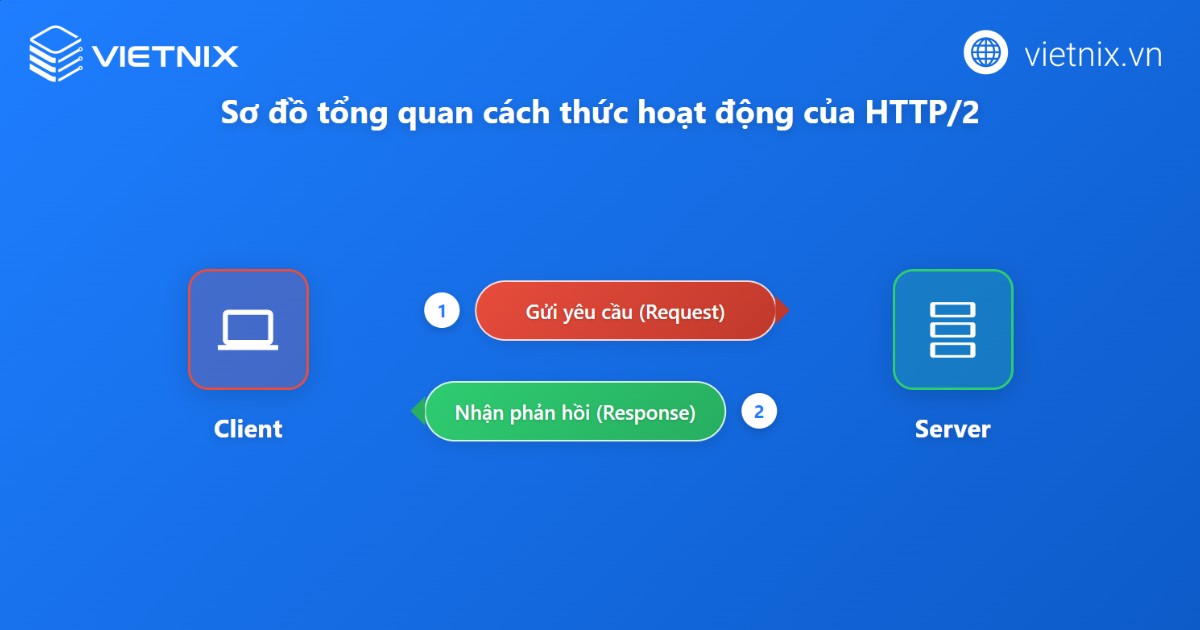HTTP/2 là gì? Đặc điểm nổi bật và so sánh HTTP/2 với HTTP/1 chi tiết 20 Cách thức hoạt động của HTTP/2