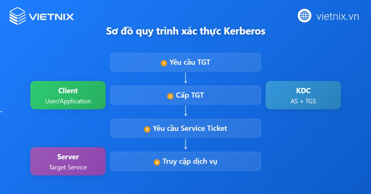 Kerberos là gì? Đặc điểm và cơ chế hoạt động chi tiết 28 Sơ đồ cơ chế hoạt động của giao thức Kerberos