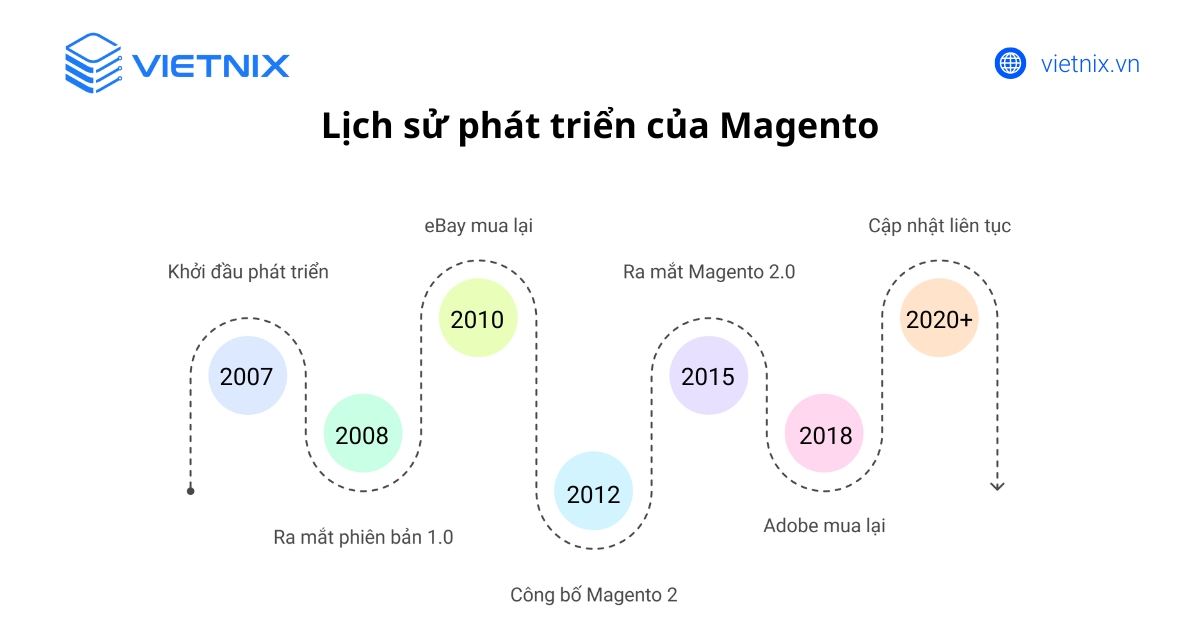 Magento ghi dấu ấn qua nhiều cột mốc, khẳng định vị thế công nghệ trên thị trường TMĐT toàn cầu