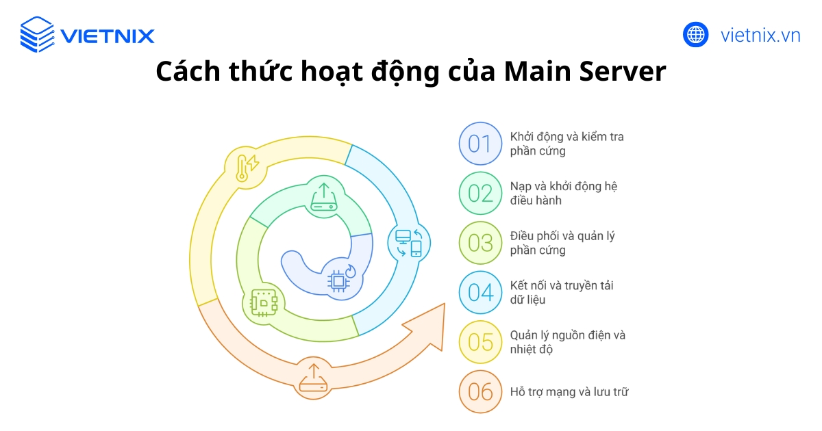 Cách thức hoạt động của Main Server