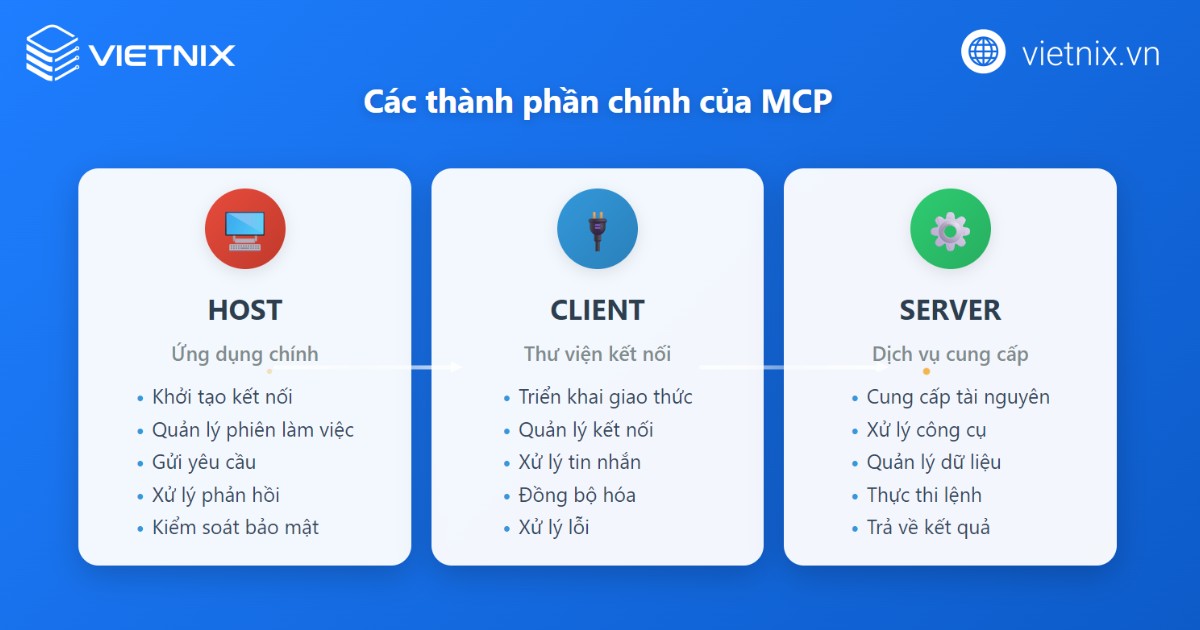 Thành phần chính của MCP