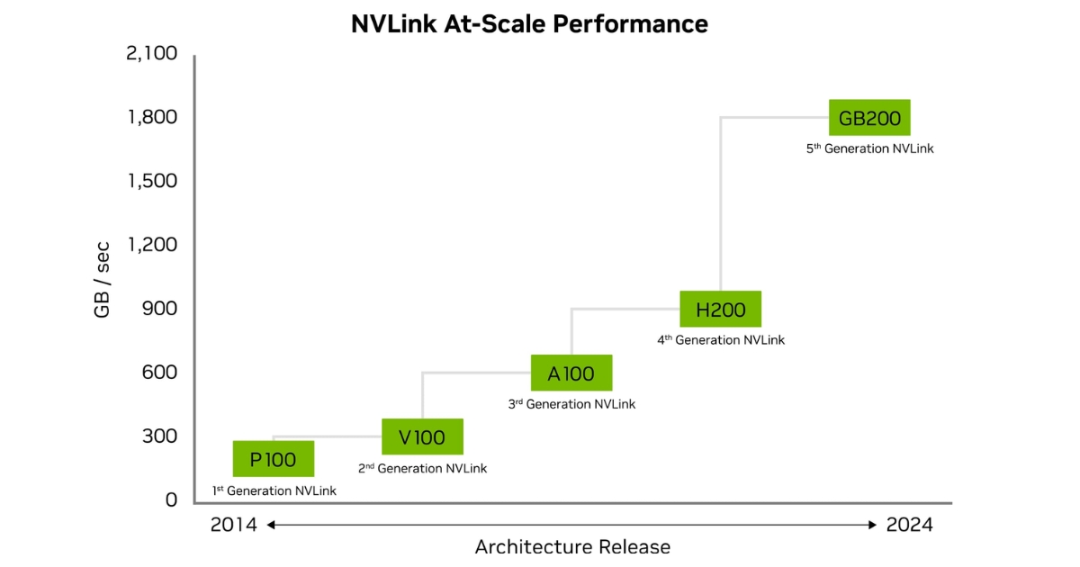 Lịch sử phát triển của NVLink (Nguồn:  Internet)