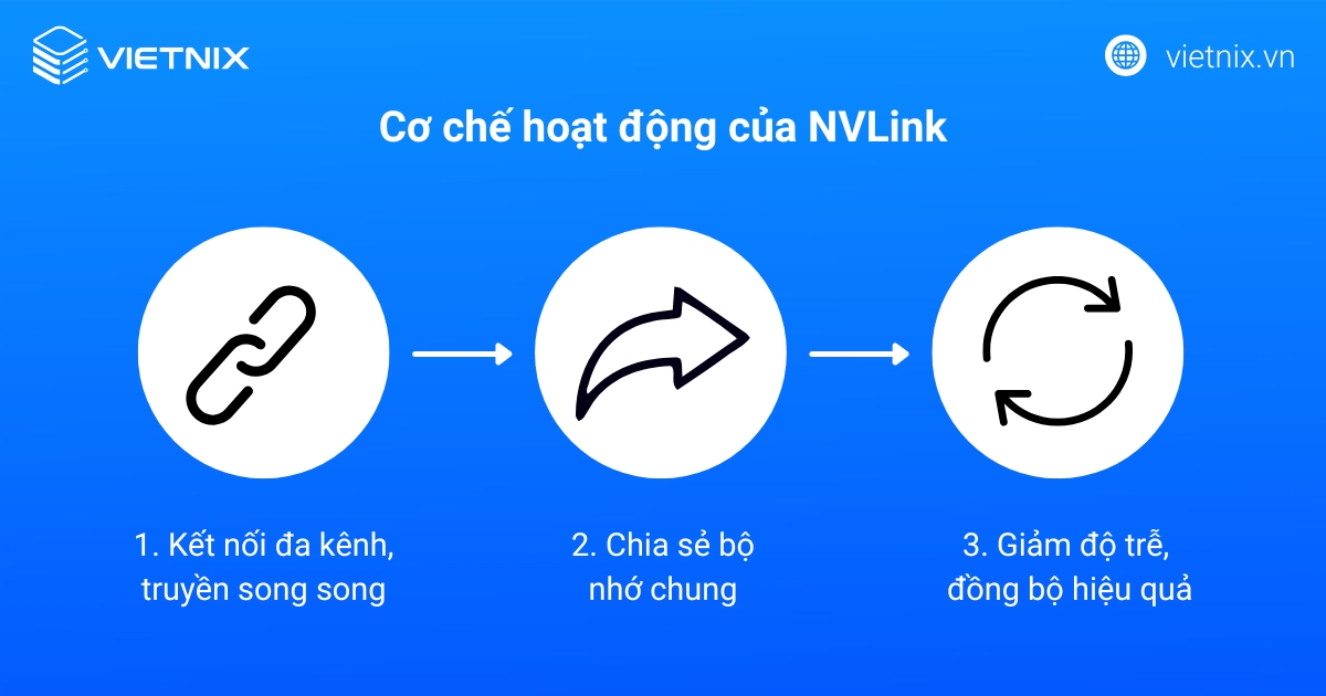 Cơ chế hoạt động của NVLink
