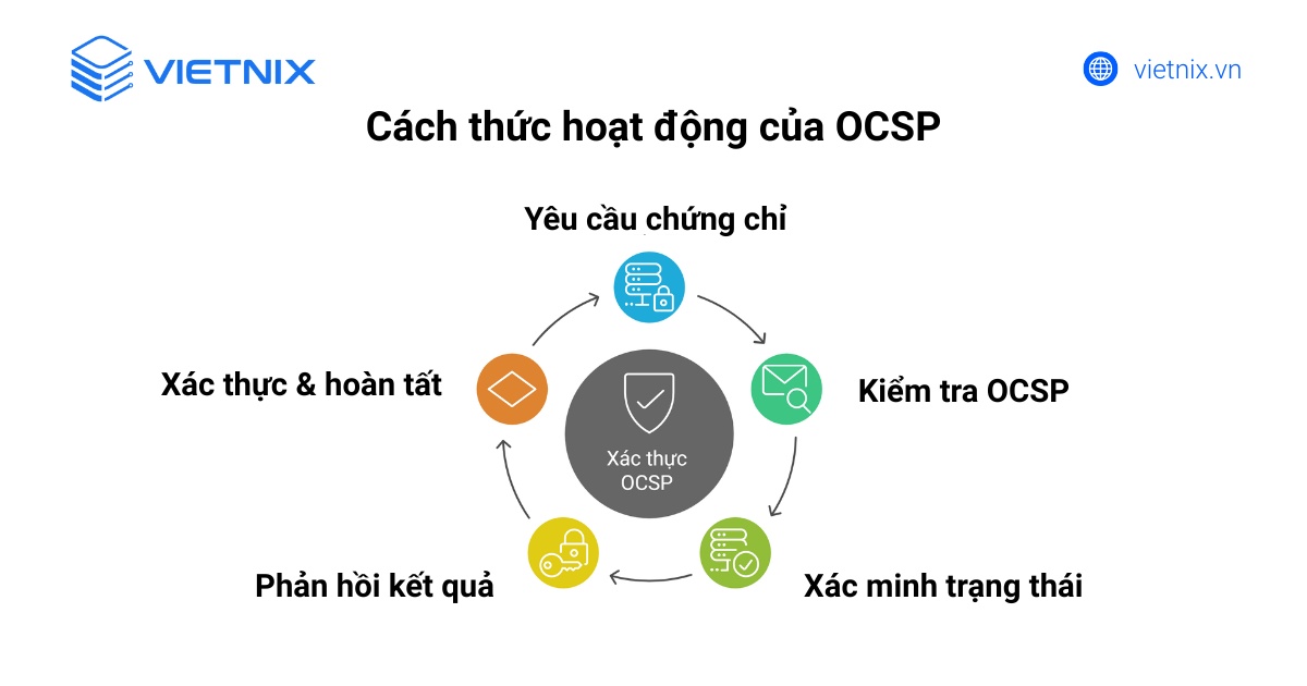 Cách thức hoạt động của OCSP