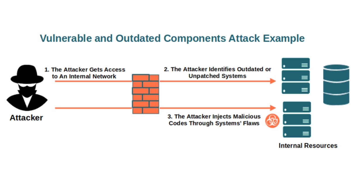 Vulnerable and Outdated Components (Nguồn: Internet)