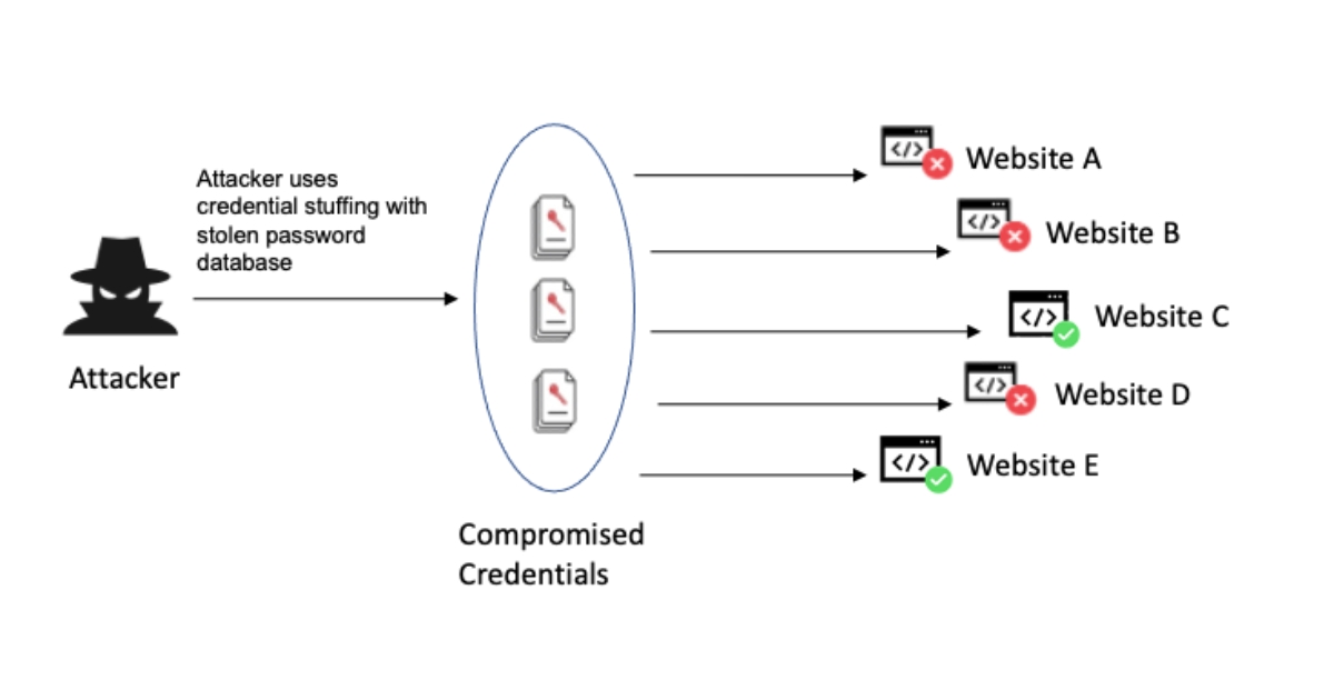 Identification and Authentication Failures (Nguồn: Internet)