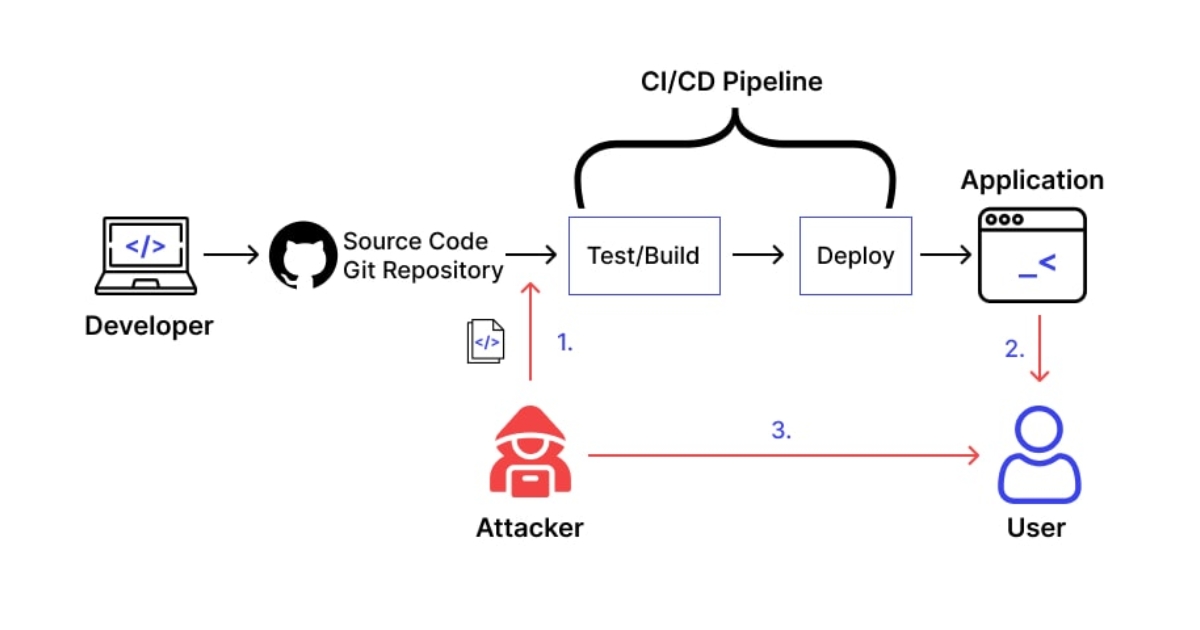 Software and Data Integrity Failures (Nguồn: Internet)