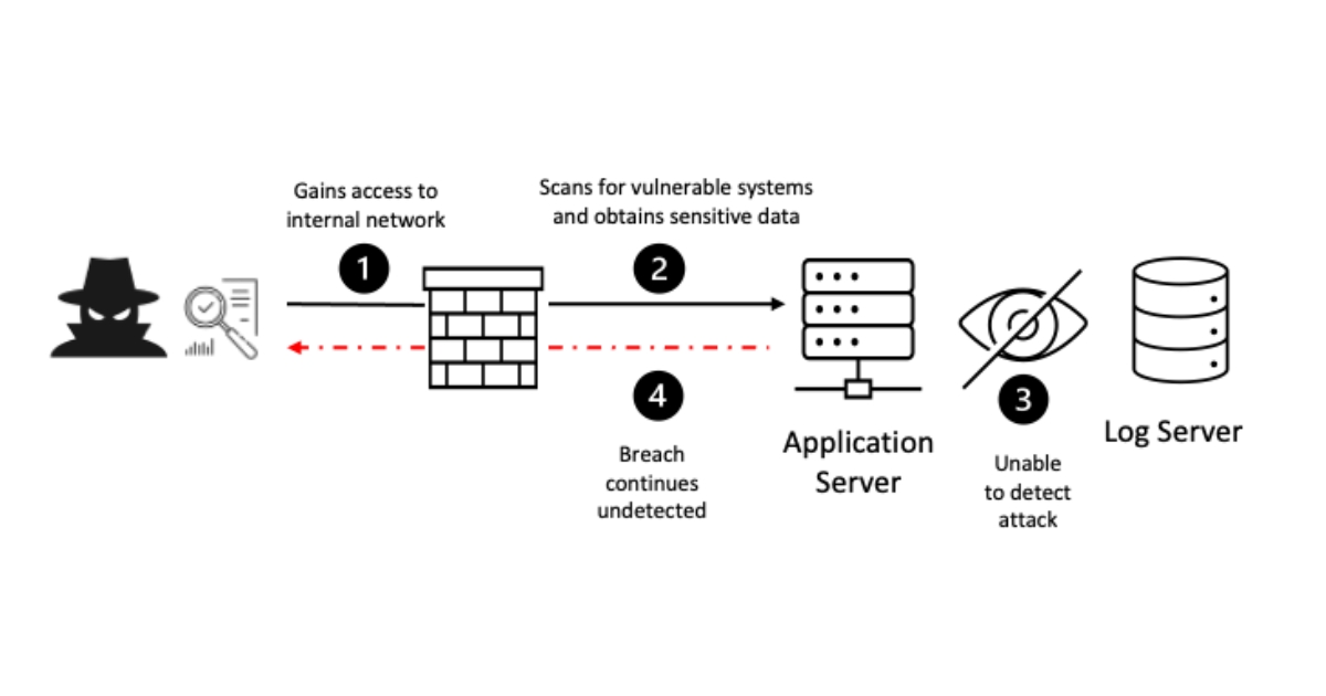 Security Logging and Monitoring Failures (Nguồn: Internet)