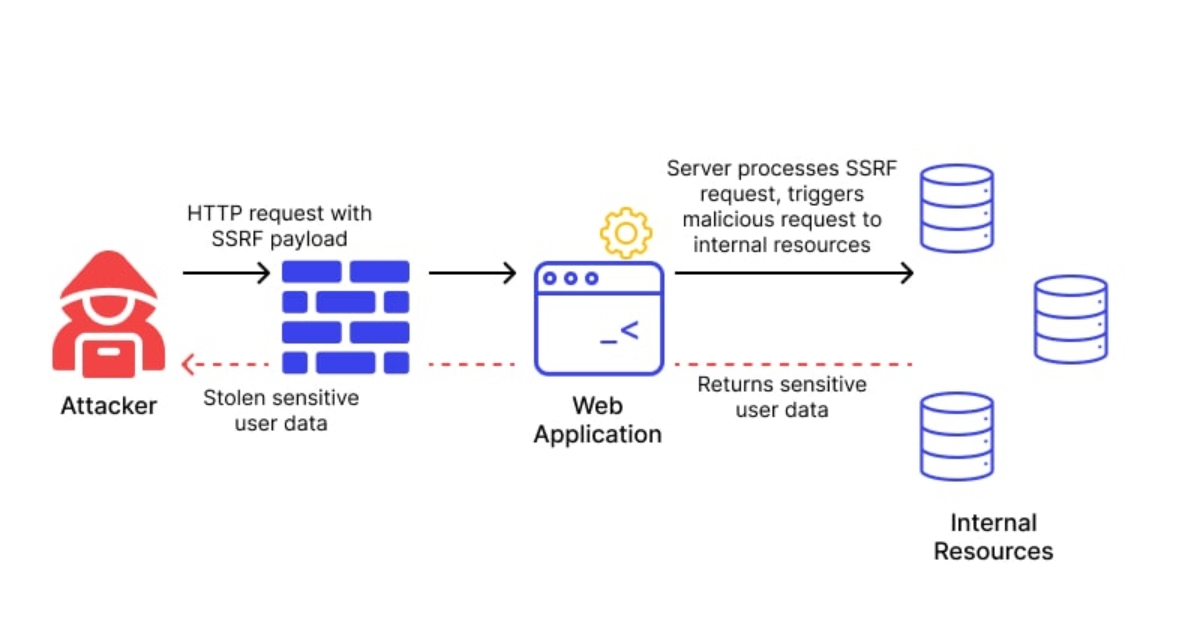 Server-Side Request Forgery (Nguồn: Internet)