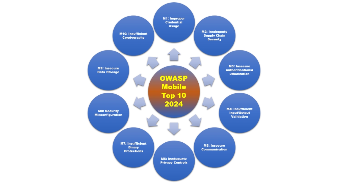 OWASP Top Ten (Nguồn: Internet)
