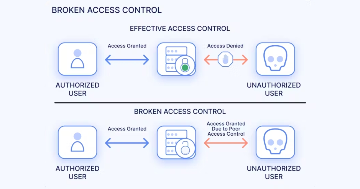 Broken Access Control (Nguồn: Internet)
