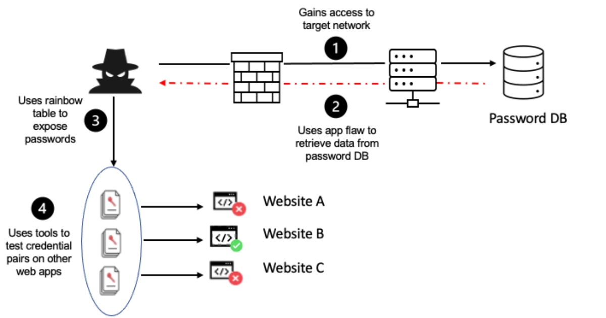 Cryptographic Failures (Nguồn: Internet)