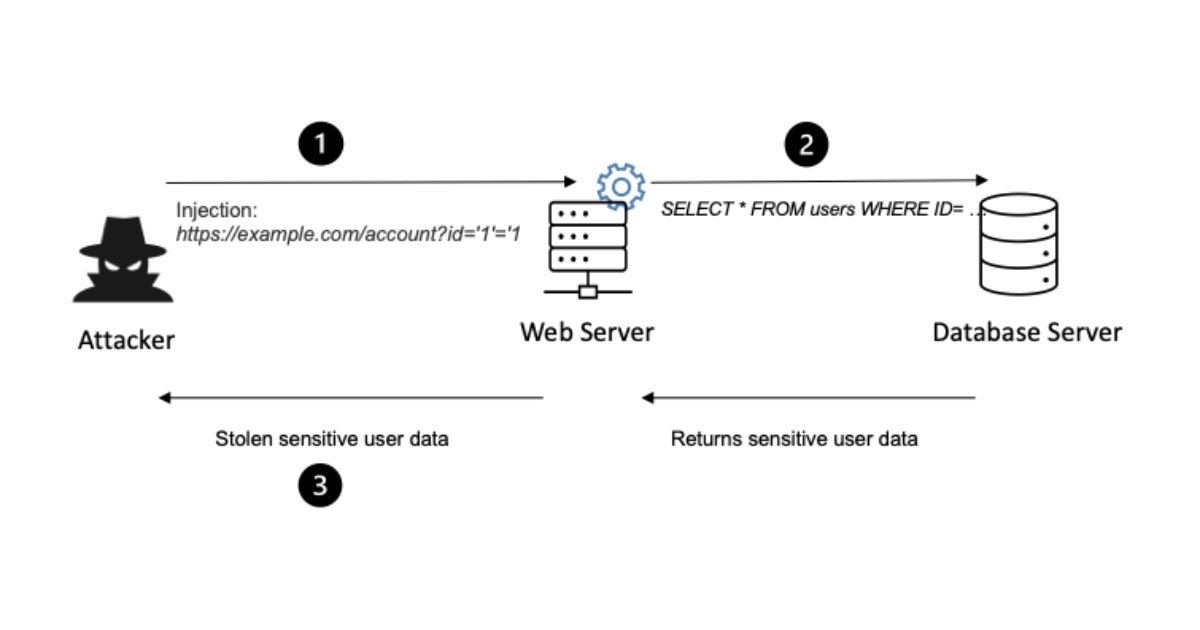 Injection (Nguồn: Internet)