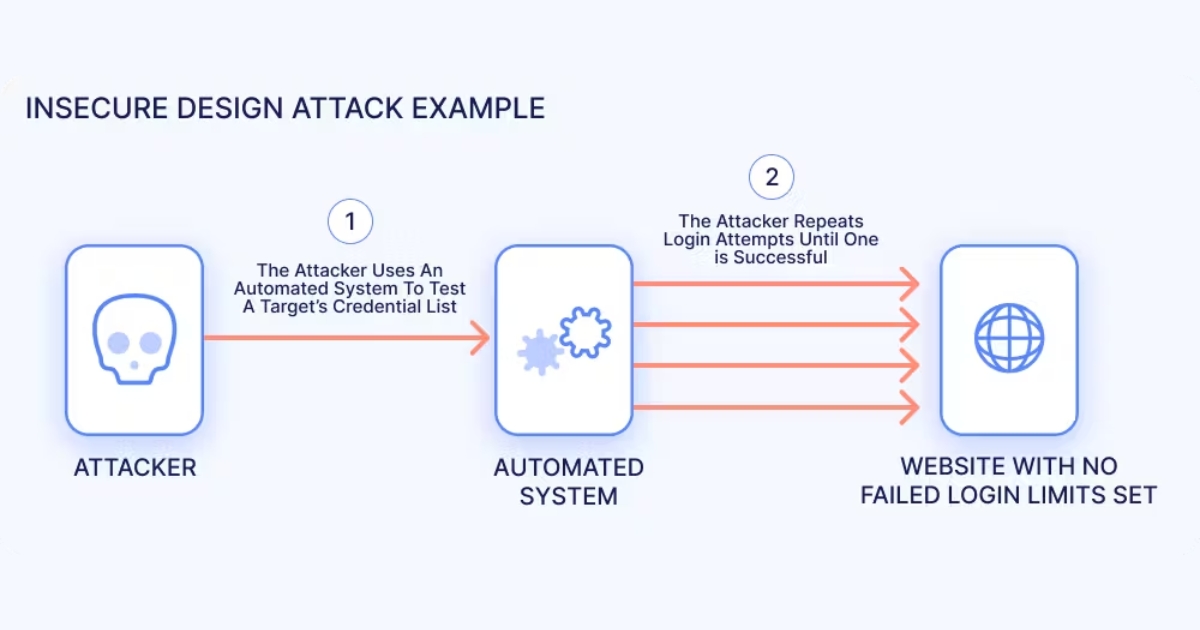 Insecure Design (Nguồn: Internet)