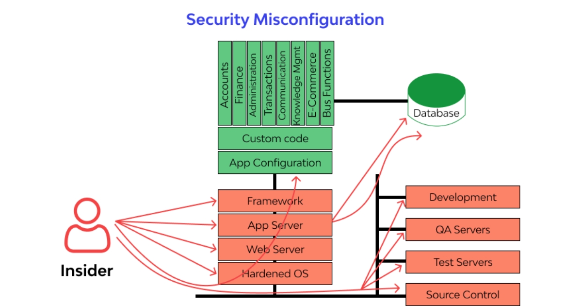 Security Misconfiguration (Nguồn: Internet)