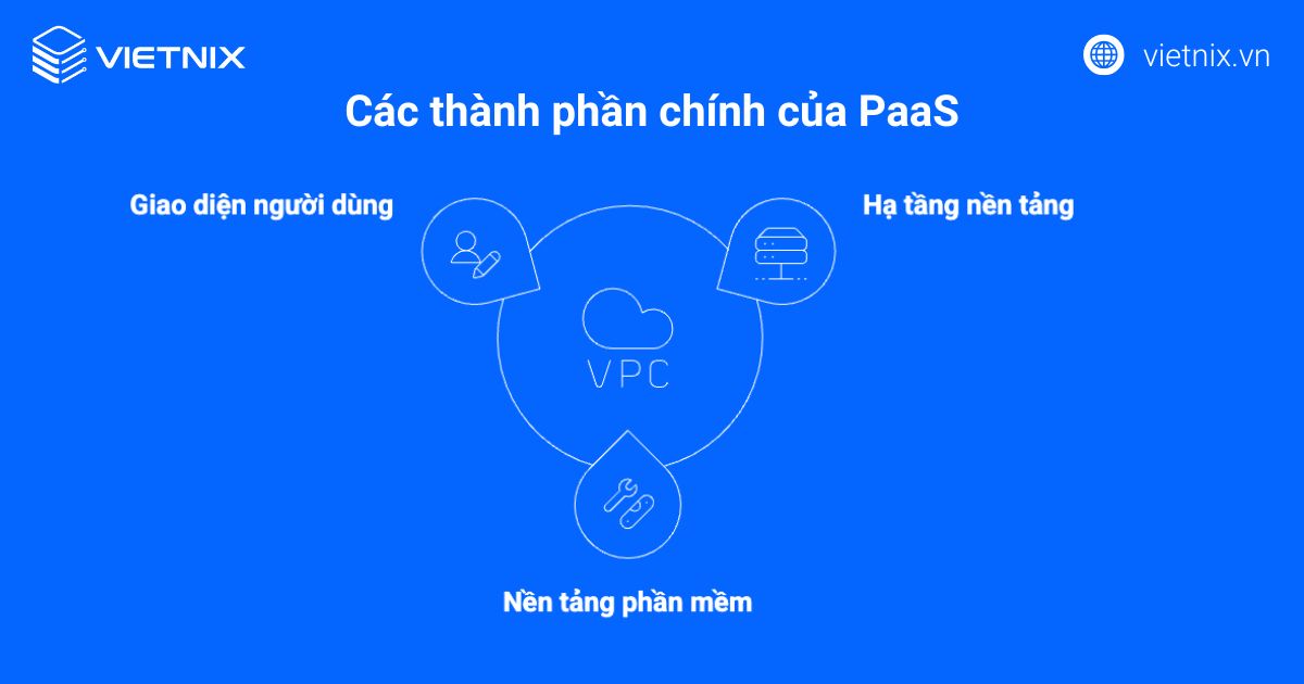 Các thành phần chính của PaaS