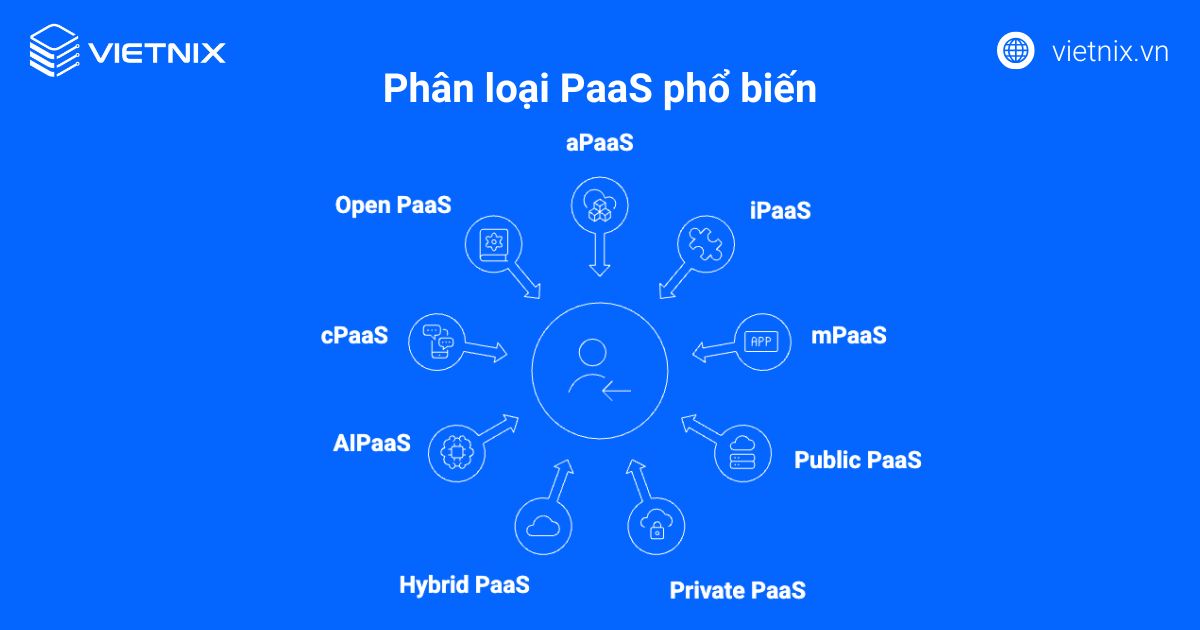 Các loại PaaS phổ biến hiện nay
