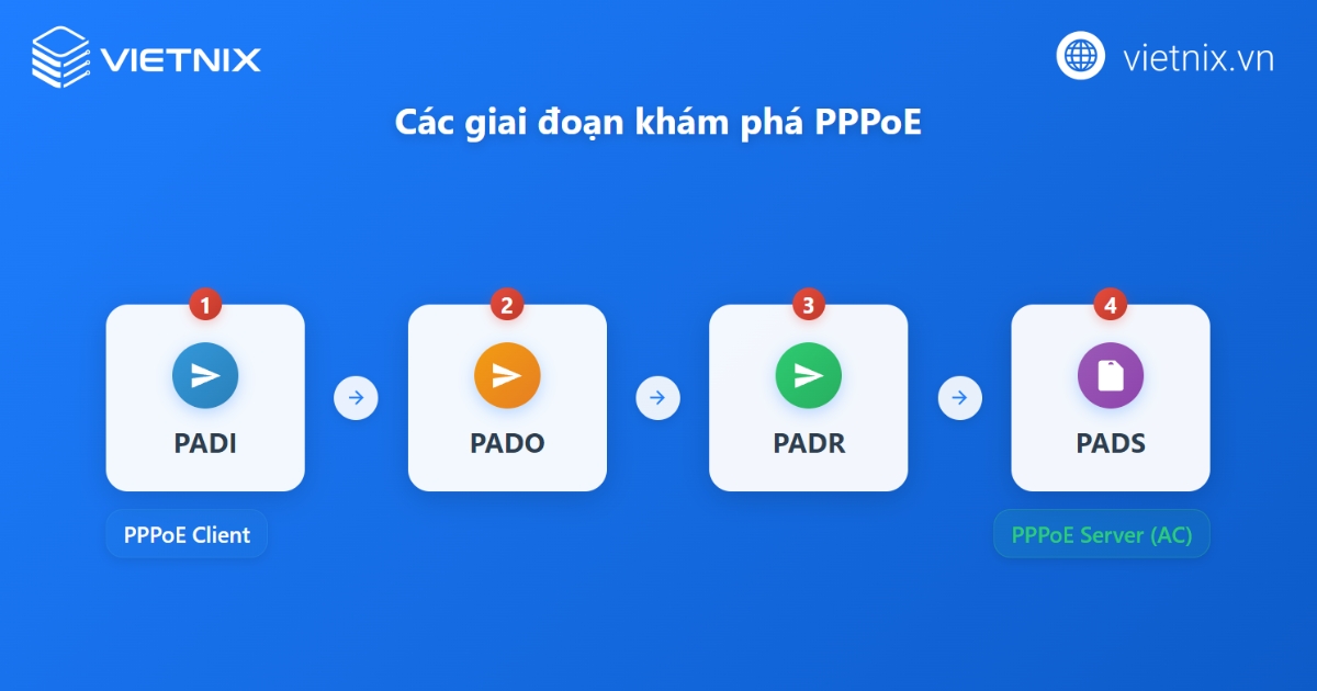 PPPoE là gì? Vai trò và ứng dụng của giao thức kết nối PPPoE 38 Cơ chế hoạt động của giai đoạn Discovery