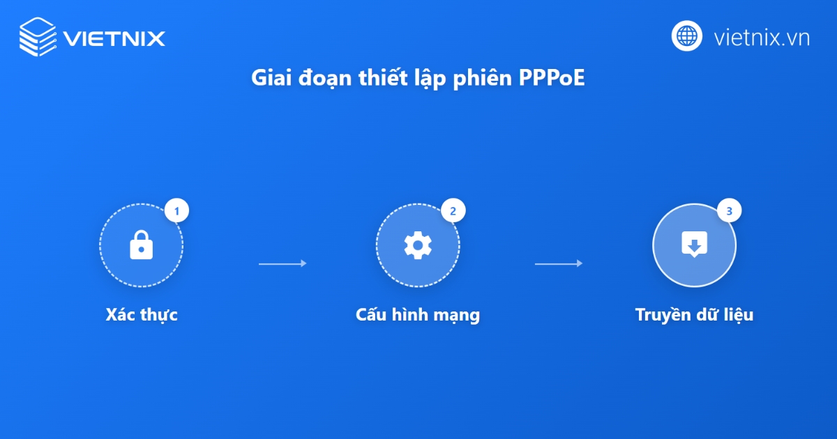 PPPoE là gì? Vai trò và ứng dụng của giao thức kết nối PPPoE 39 Cơ chế hoạt động của giai đoạn Session