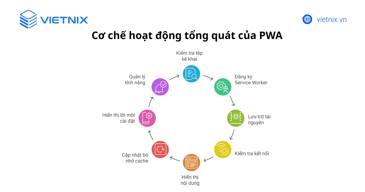 Cơ chế hoạt động tổng quát của PWA