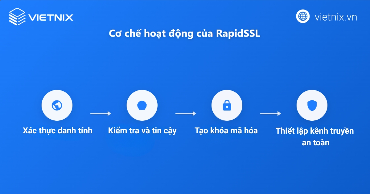 RapidSSL là gì? Giải pháp bảo mật Website nhanh, hiệu quả và tối ưu chi phí 14 Cơ chế hoạt động của RapidSSL