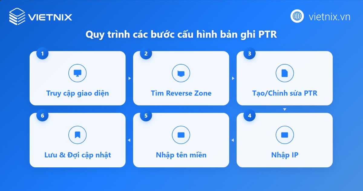 Quy trình cấu hình cho bản ghi PTR