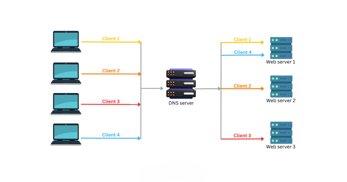 Cơ chế hoạt động Round Robin DNS