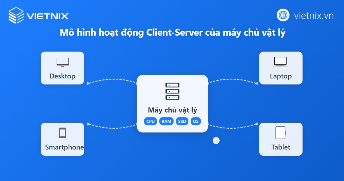 Server vật lý là gì? Cách lựa chọn server vật lý phù hợp 32 Cách thức hoạt động của Server vật lý