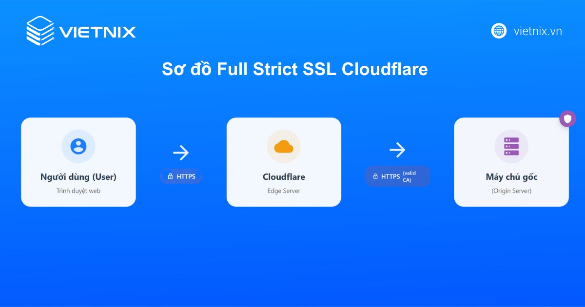 ssl cloudflare 2