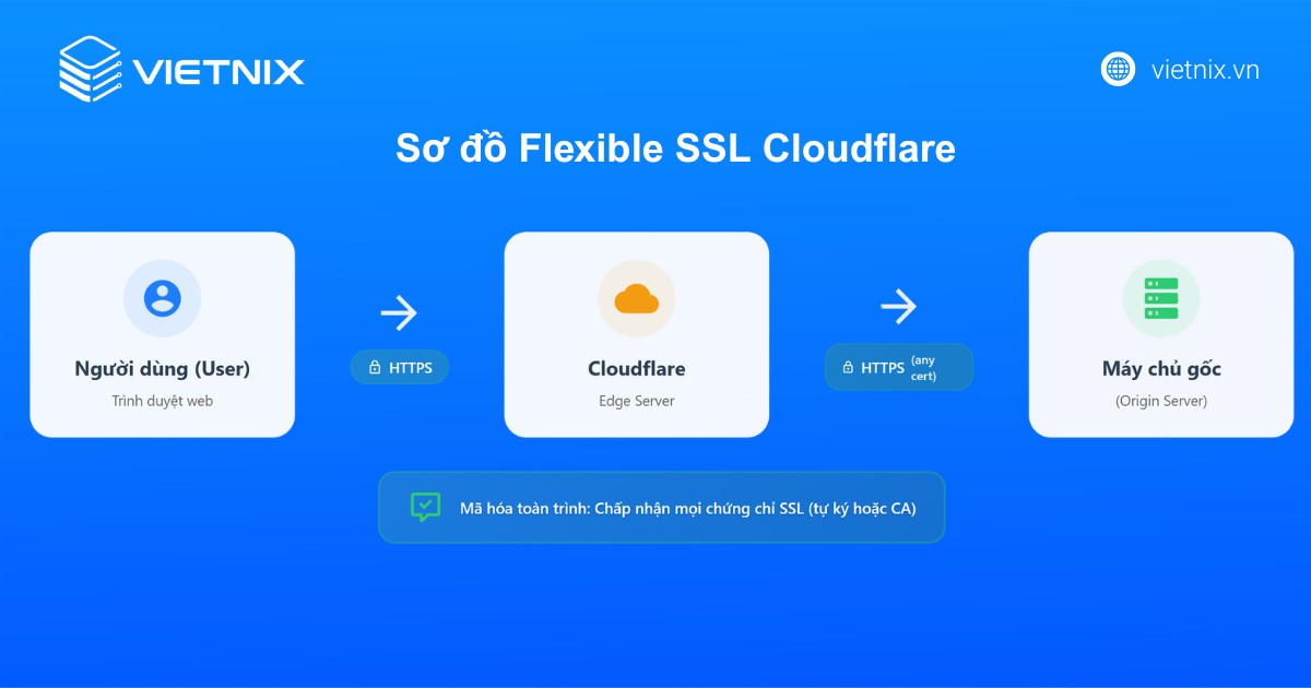 ssl cloudflare 3