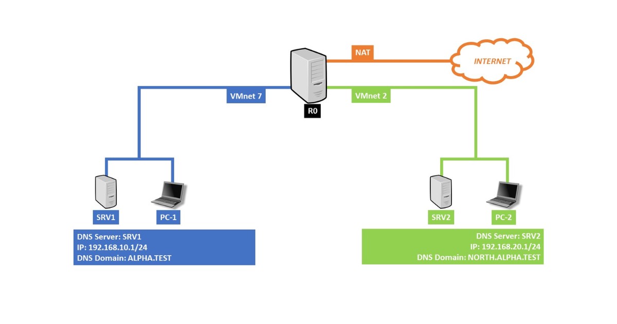 Stub domain trong DNS vận hành bằng cách chỉ lưu các bản ghi NS và SOA của miền mục tiêu