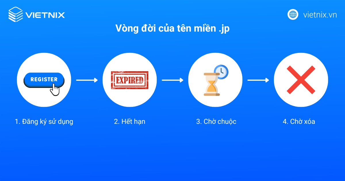 Vòng đời của tên miền .jp