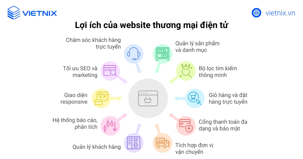 Các tính năng cần có khi thiết kế website thương mại điện tử