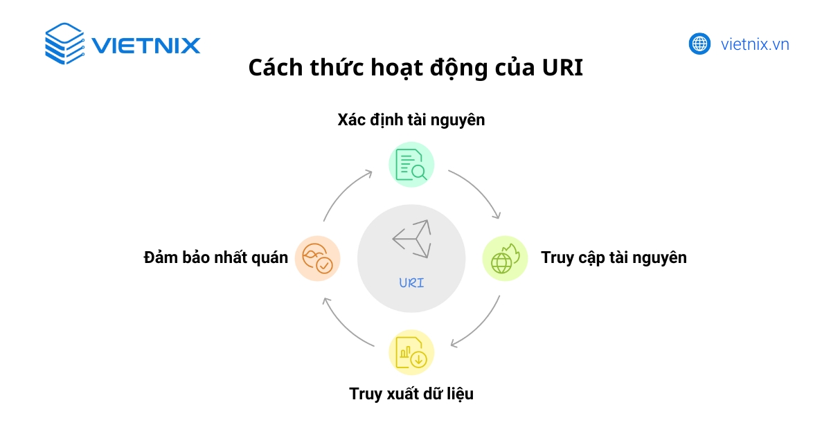 Cách thức hoạt động của URI