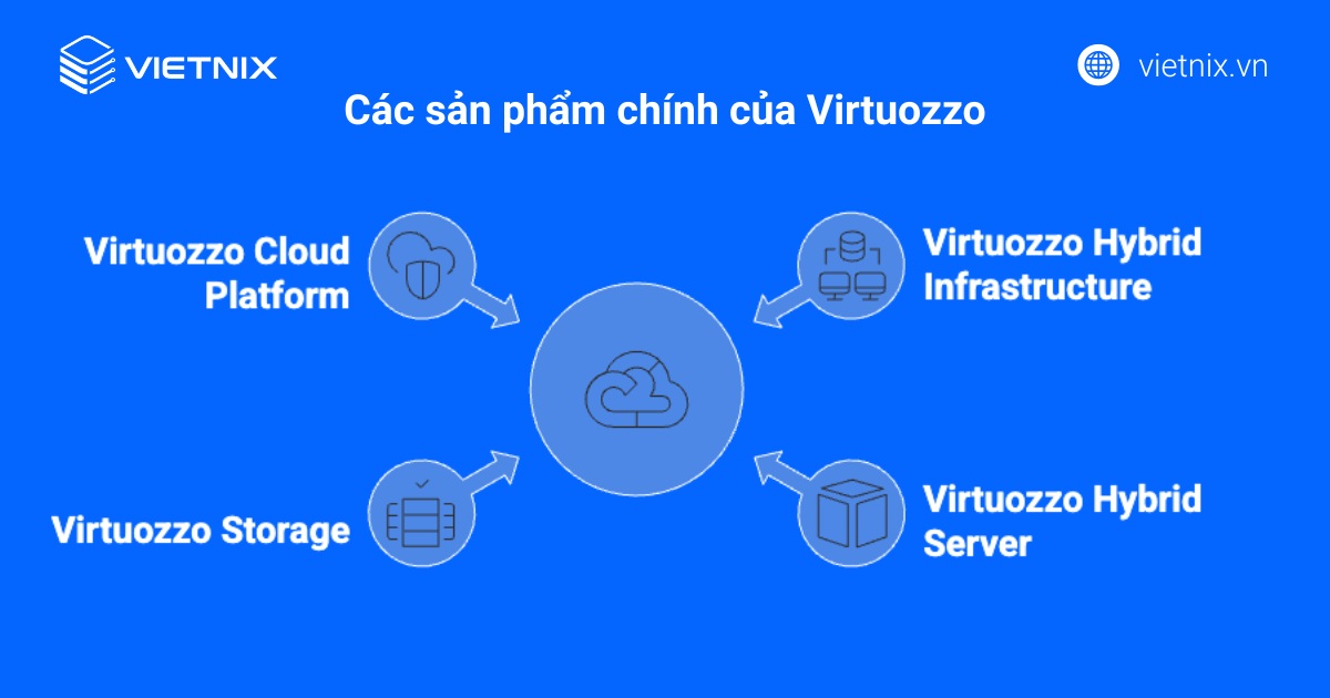 Các sản phẩm chính của Virtuozzo