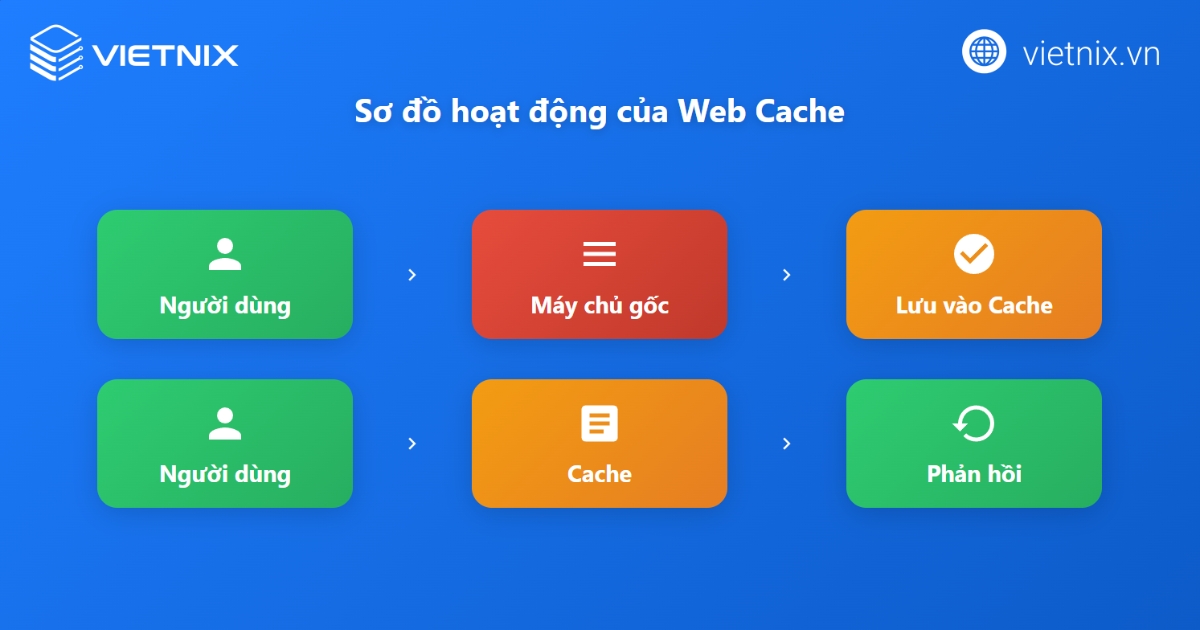 Cách thức hoạt động của web cache