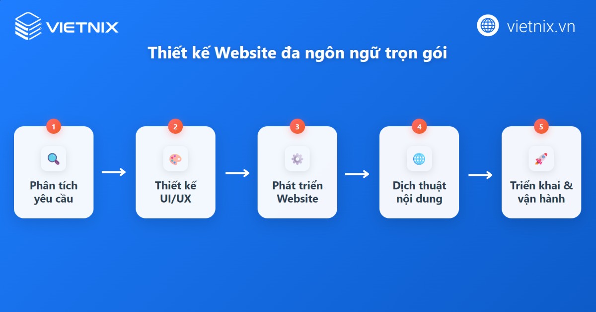 Thuê đơn vị thiết kế website đa ngôn ngữ trọn gói