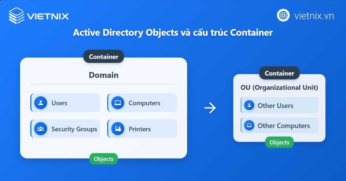 Active Directory Objects