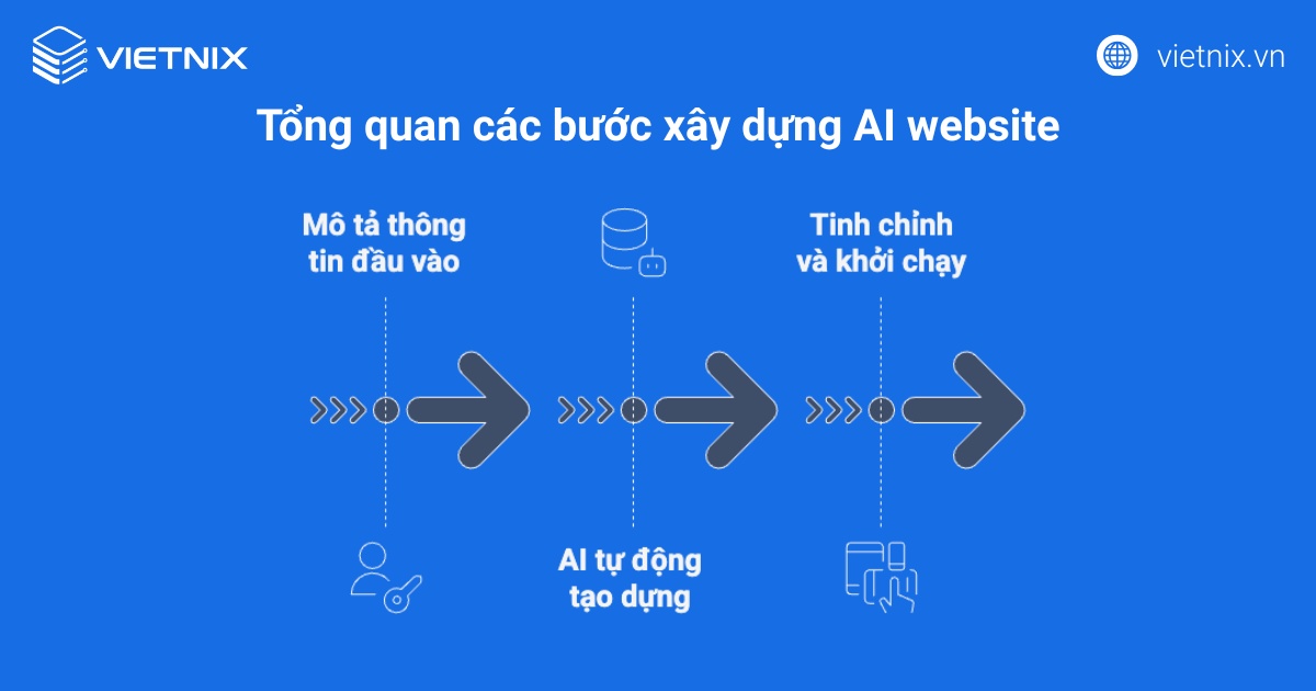 Tổng quan các bước xây dựng AI website