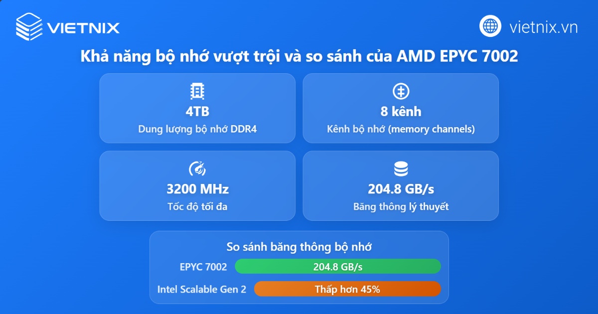 Khả năng bộ nhớ vượt trội của AMD EPYC 7002