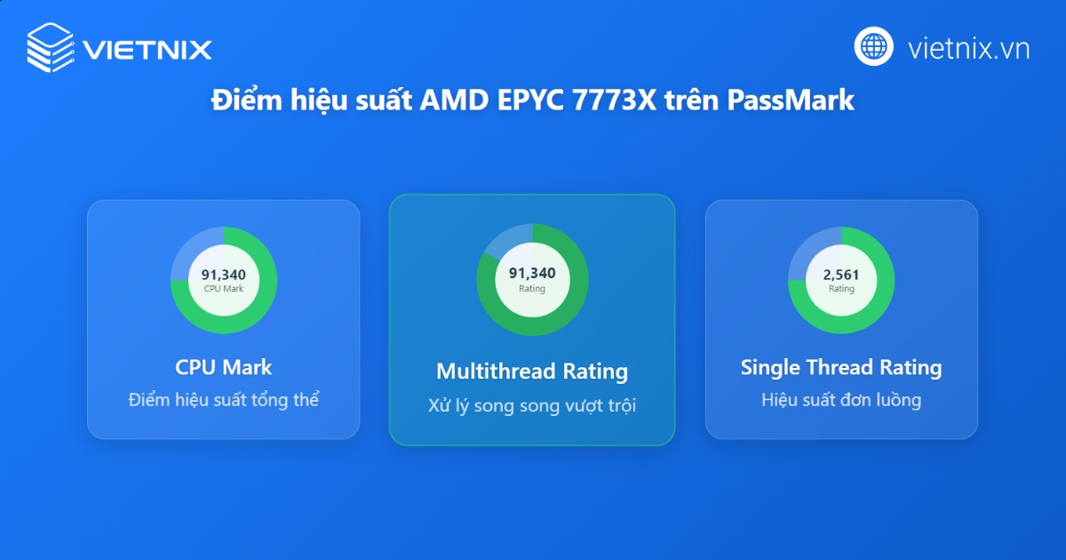 Đánh giá chuyên sâu về bộ vi xử lý AMD EPYC 7773X dành cho máy chủ 20 Điểm hiệu suất trên PassMark