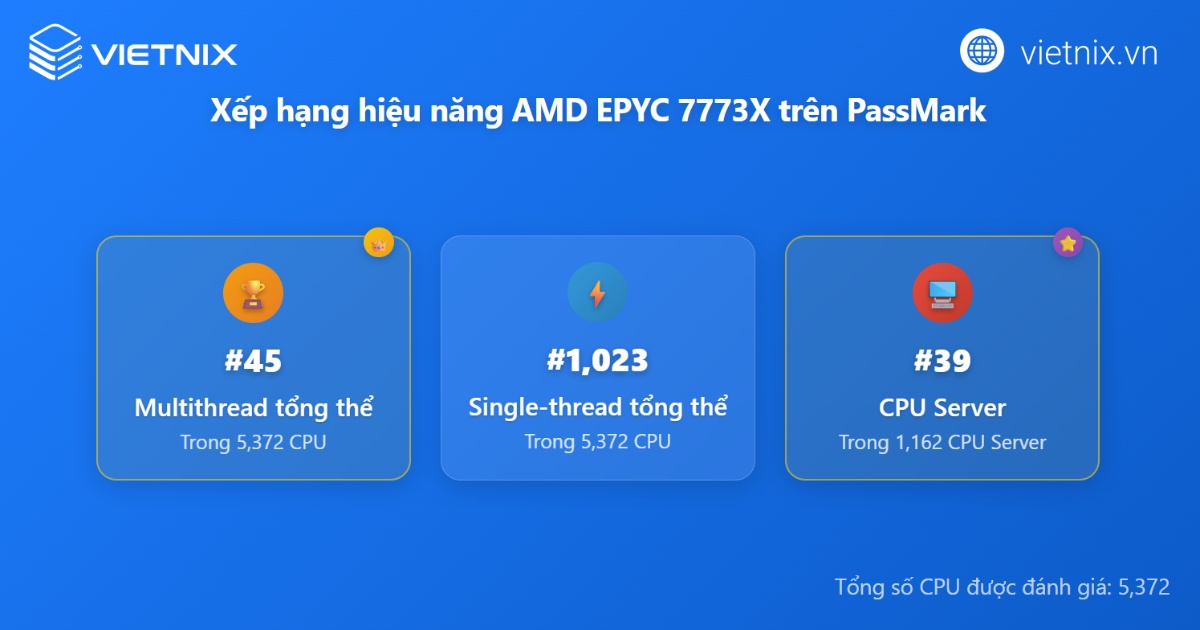 Đánh giá chuyên sâu về bộ vi xử lý AMD EPYC 7773X dành cho máy chủ 21 Vị trí xếp hạng tương đối trên các bảng tiêu chuẩn