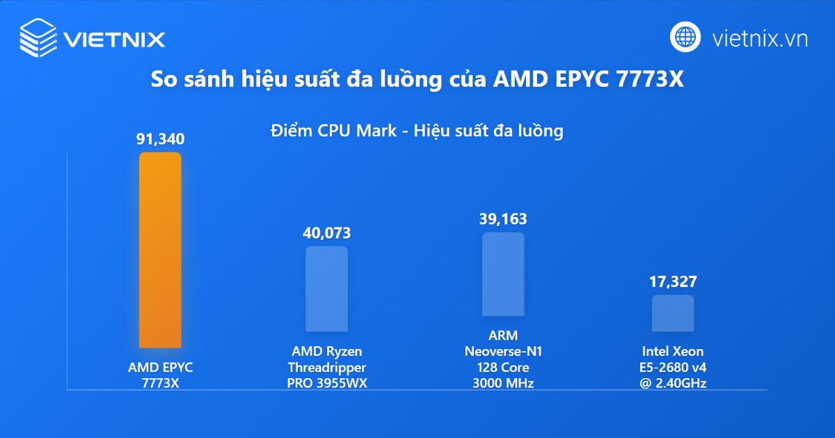 Đánh giá chuyên sâu về bộ vi xử lý AMD EPYC 7773X dành cho máy chủ 24 Hiệu suất đa luồng so với các CPU Server phổ biến